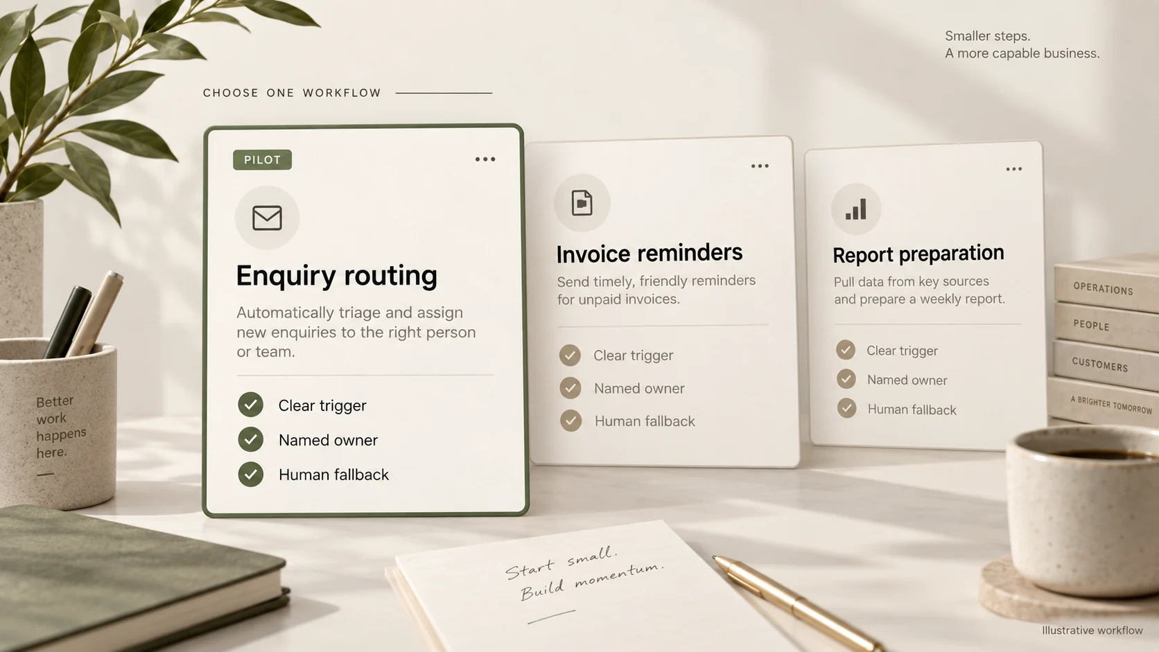 Enquiry routing selected as an automation pilot, with clear trigger, named owner and human fallback checks.