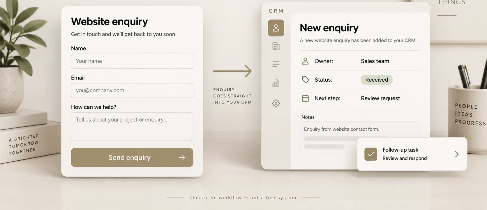 Illustrative website enquiry form connected to a CRM record with an assigned sales owner and a follow-up task.